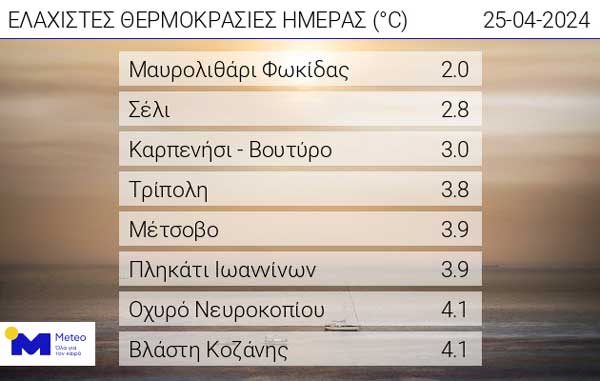Οι ελάχιστες θερμοκρασίες της ημέρας