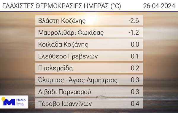 Οι ελάχιστες θερμοκρασίες της ημέρας