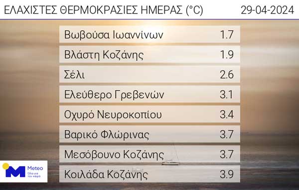 Οι ελάχιστες θερμοκρασίες της ημέρας