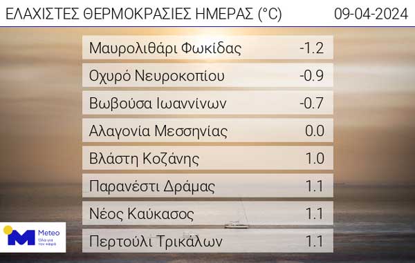 Οι ελάχιστες θερμοκρασίες της ημέρας