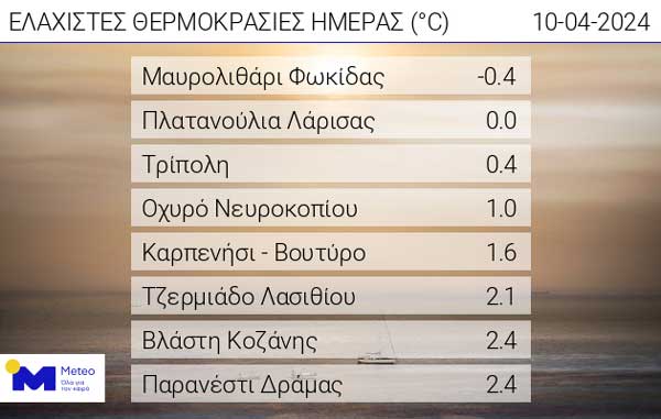 Οι ελάχιστες θερμοκρασίες της ημέρας