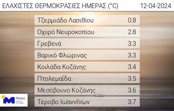 Οι ελάχιστες θερμοκρασίες της ημέρας