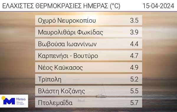 Οι ελάχιστες θερμοκρασίες της ημέρας