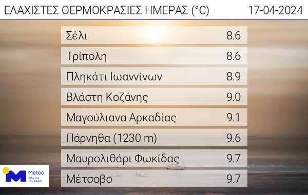 Οι ελάχιστες θερμοκρασίες της ημέρας