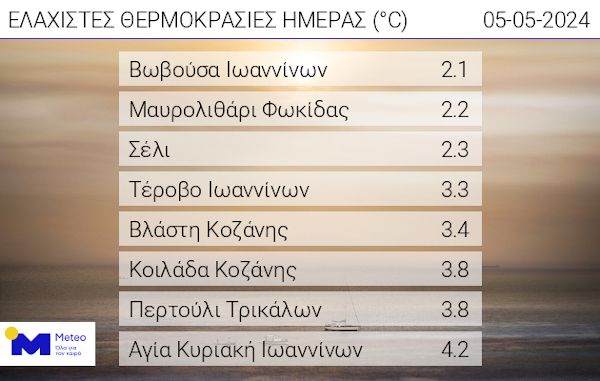 Οι ελάχιστες θερμοκρασίες της ημέρας