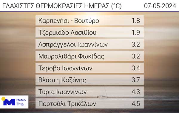 Οι ελάχιστες θερμοκρασίες το πρωί της Τρίτης 7 Μαΐου