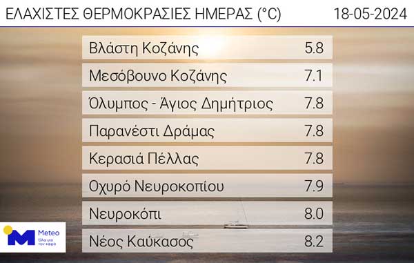 Οι ελάχιστες θερμοκρασίες της ημέρας