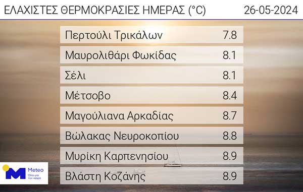 Οι ελάχιστες θερμοκρασίες της ημέρας