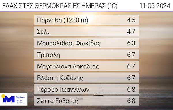 Οι ελάχιστες θερμοκρασίες της ημέρας