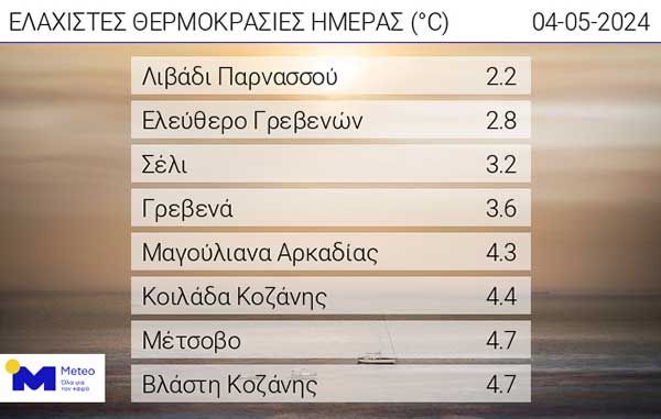 Οι ελάχιστες θερμοκρασίες της ημέρας