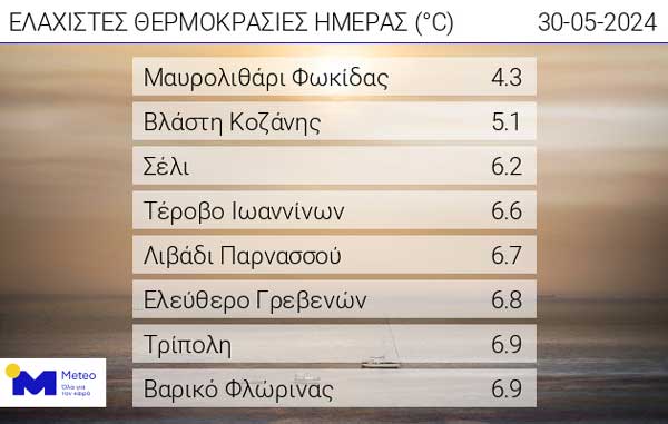 Οι ελάχιστες θερμοκρασίες της ημέρας