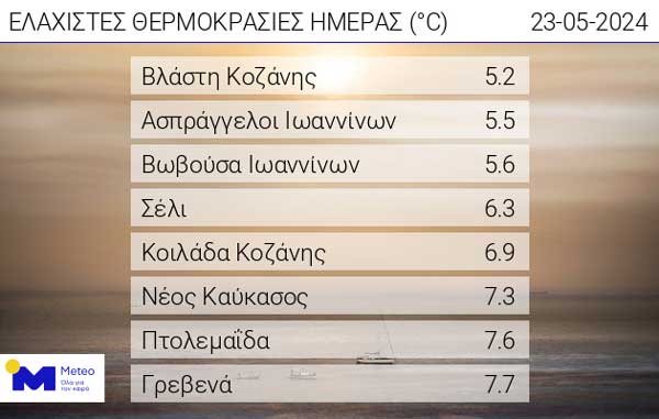 Οι ελάχιστες θερμοκρασίες της ημέρας