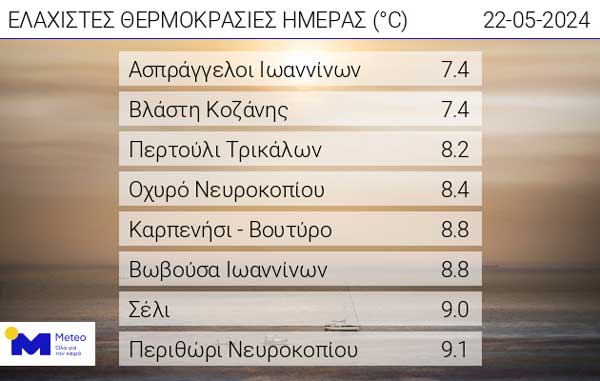 Οι ελάχιστες θερμοκρασίες της ημέρας