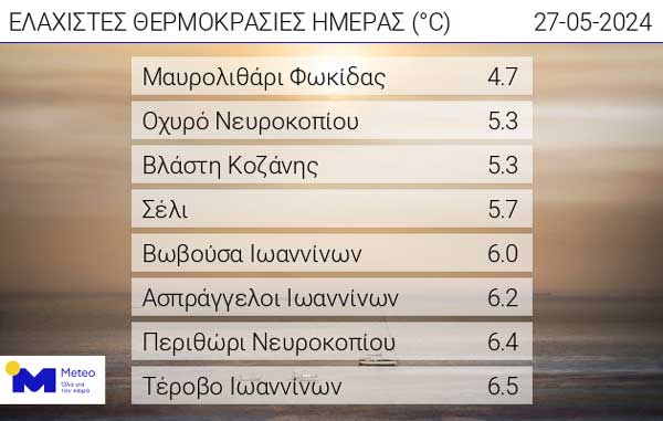 Οι ελάχιστες θερμοκρασίες της ημέρας