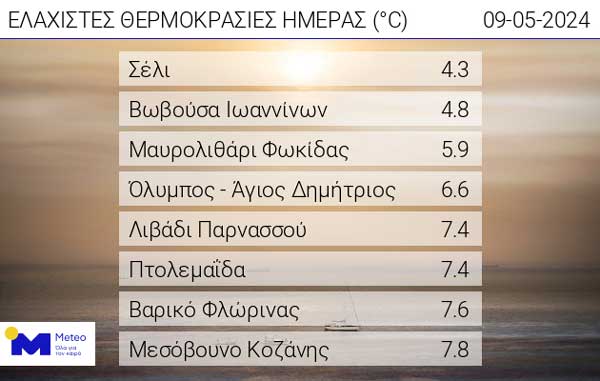 Οι ελάχιστες θερμοκρασίες της ημέρας