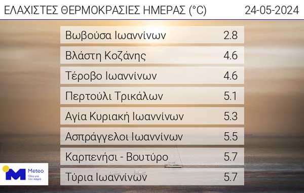 Οι ελάχιστες θερμοκρασίες της ημέρας