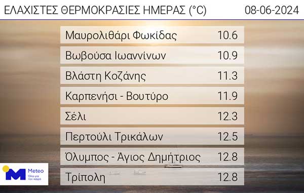 Οι ελάχιστες θερμοκρασίες της ημέρας