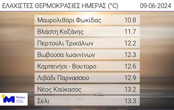 Οι ελάχιστες θερμοκρασίες της ημέρας