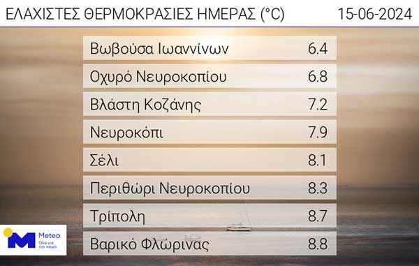 Οι ελάχιστες θερμοκρασίες της ημέρας