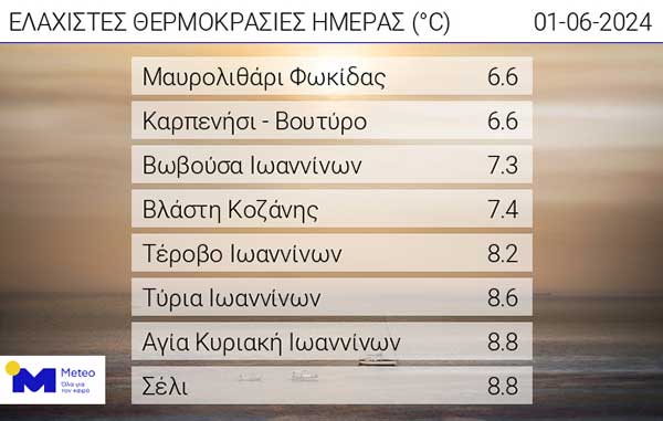 Οι ελάχιστες θερμοκρασίες της ημέρας