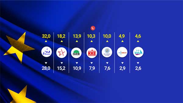 Ευρωεκλογές 2024 -Εxit poll: ΝΔ 28%-32%, ΣΥΡΙΖΑ 15,2%-18,2%, ΠΑΣΟΚ 10,9%-13,9%