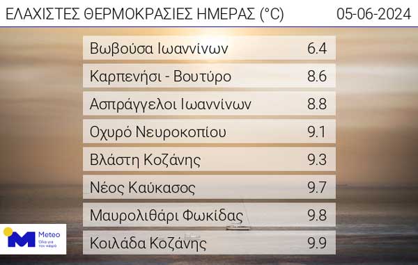 Οι ελάχιστες θερμοκρασίες της ημέρας
