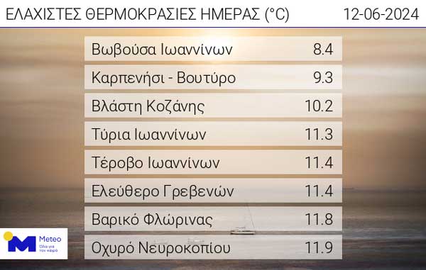 Οι ελάχιστες θερμοκρασίες της ημέρας