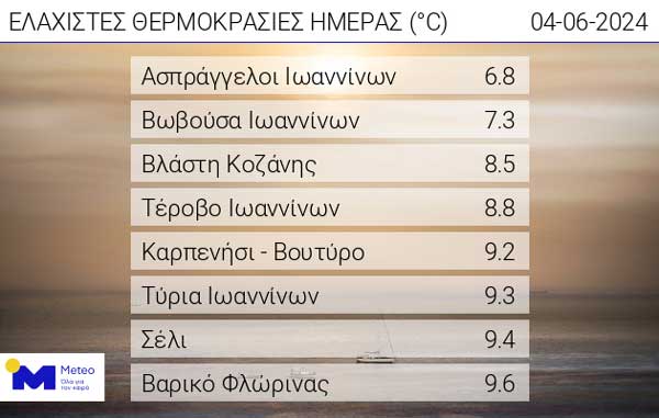 Οι ελάχιστες θερμοκρασίες της ημέρας