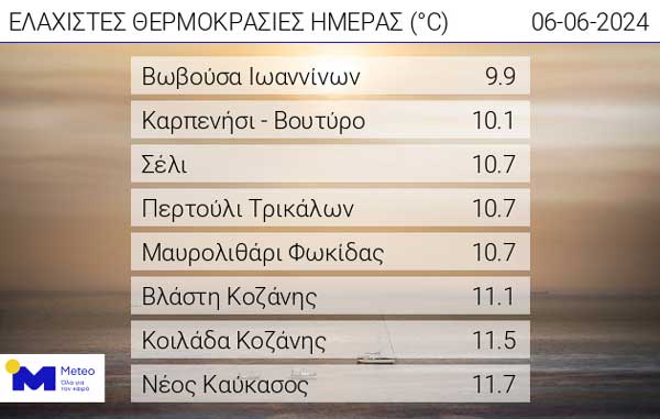 Οι ελάχιστες θερμοκρασίες της ημέρας