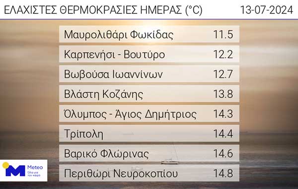 Οι ελάχιστες θερμοκρασίες της ημέρας