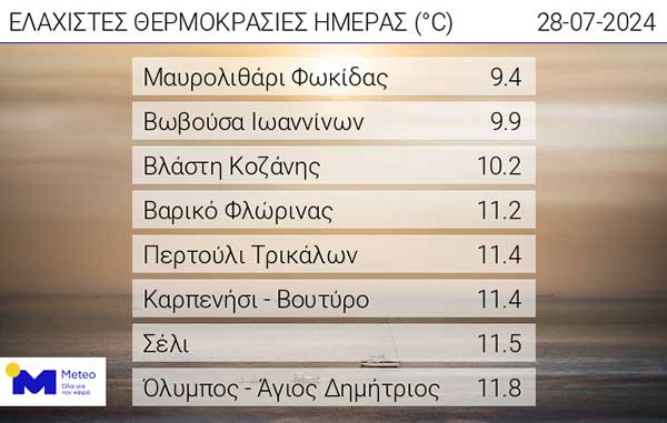 Οι ελάχιστες θερμοκρασίες της ημέρας