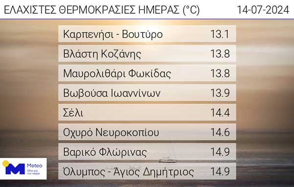 Οι ελάχιστες θερμοκρασίες της ημέρας