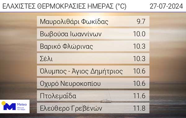 Οι ελάχιστες θερμοκρασίες της ημέρας