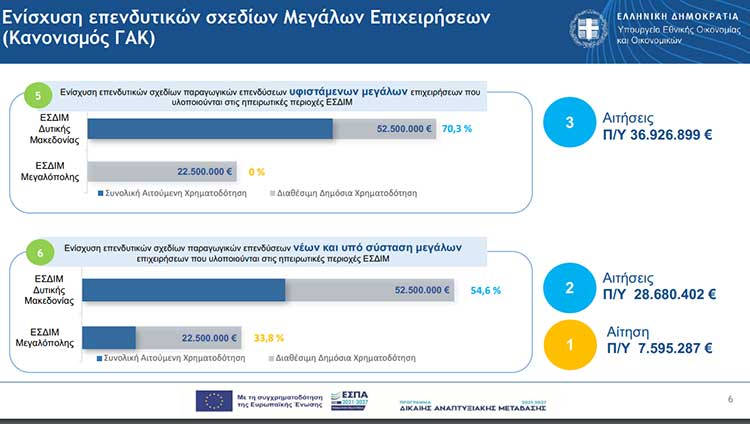 Μόνο 5 αιτήσεις από μεγάλες επιχειρήσεις στη Δυτική Μακεδονία στις προσκλήσεις του προγράμματος Δίκαιης Αναπτυξιακής Μετάβασης – Στο 14, 2% οι εντάξεις