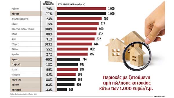 Ακίνητα: Στην Καστοριά αγοράζεις 100 τ.μ. και στην Αθήνα ένα… δωμάτιο