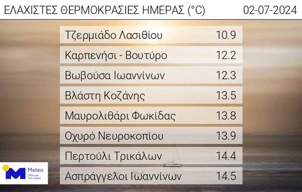 Οι ελάχιστες θερμοκρασίες της ημέρας