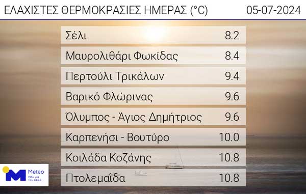 Οι ελάχιστες θερμοκρασίες της ημέρας