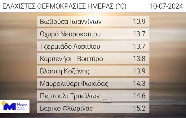 Οι ελάχιστες θερμοκρασίες της ημέρας
