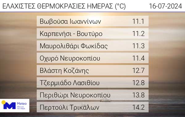 Οι ελάχιστες θερμοκρασίες της ημέρας