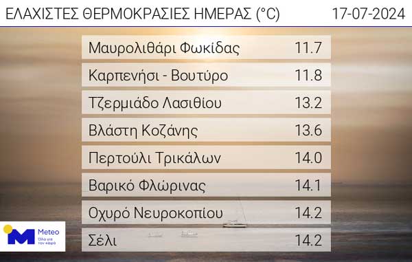 Οι ελάχιστες θερμοκρασίες της ημέρας