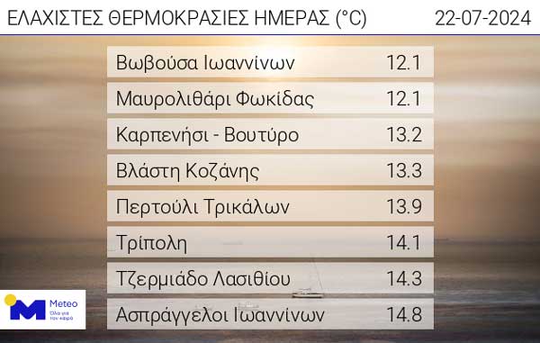 Οι ελάχιστες θερμοκρασίες της ημέρας