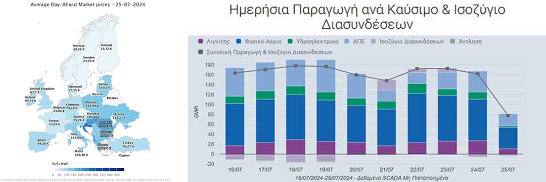 Στο 13, 3% η συμμετοχή του λιγνίτη τις τελευταίες εννέα μέρες-Στο 16% την Τετάρτη με τις τιμές του ρεύματος να καίνε τον καταναλωτή