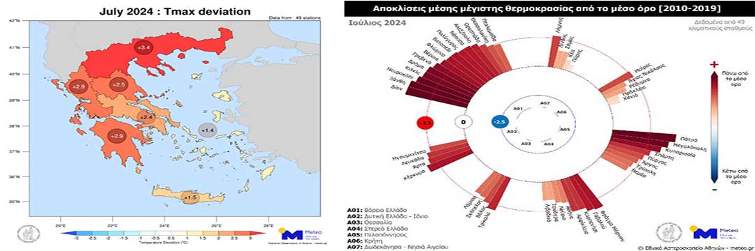 Ο πιο θερμός Ιούλιος σε Βόρεια και Δυτική Ελλάδα-Μεγάλες αποκλίσεις μέσης μέγιστης θερμοκρασίας