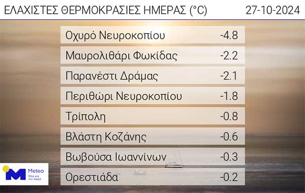 Οι ελάχιστες θερμοκρασίες το πρωί της Κυριακής 27/10