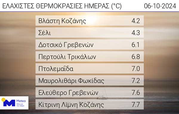 Οι ελάχιστες θερμοκρασίες της Κυριακής 06/10