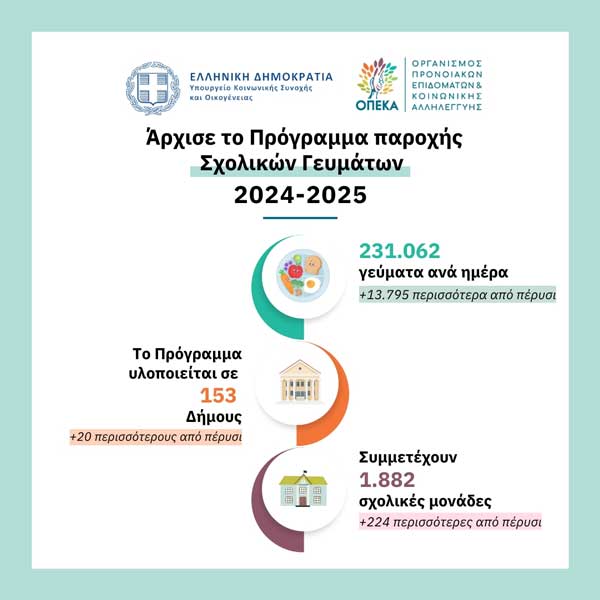 Αρχίζει η υλοποίηση του Προγράμματος Σχολικών Γευμάτων – Ενίσχυση αριθμού γευμάτων στην Π.Ε.Καστοριάς