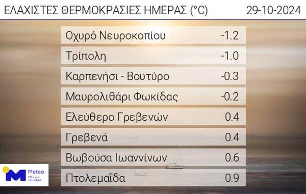 Οι ελάχιστες θερμοκρασίες της ημέρας