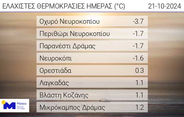 Οι ελάχιστες θερμοκρασίες το πρωί της Δευτέρας 21/10