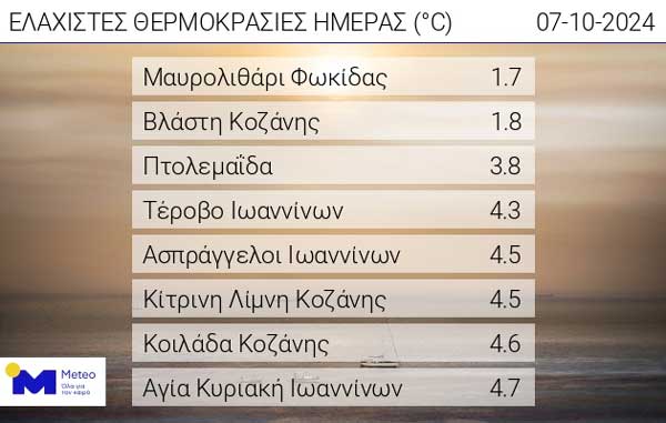 Στους 1.7°C η ελάχιστη θερμοκρασία το πρωί της Δευτέρας 7 Οκτωβρίου 2024