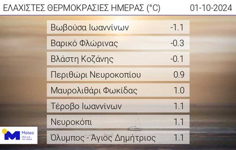 Οι πρώτες αρνητικές θερμοκρασίες του φθινοπώρου το πρωί της Τρίτης 01/10